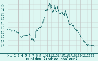 Courbe de l'humidex pour Calais / Marck (62)