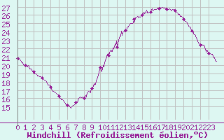 Courbe du refroidissement olien pour Valence (26)