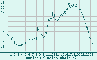 Courbe de l'humidex pour Avord (18)