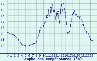Courbe de tempratures pour Maumusson (32)