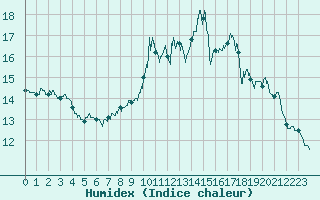 Courbe de l'humidex pour Granes (11)