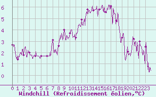 Courbe du refroidissement olien pour Mende - Chabrits (48)