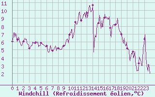 Courbe du refroidissement olien pour Bergerac (24)