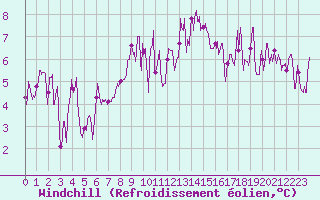 Courbe du refroidissement olien pour Fcamp (76)