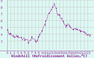 Courbe du refroidissement olien pour Ile de Batz (29)