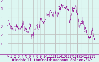 Courbe du refroidissement olien pour Evreux (27)
