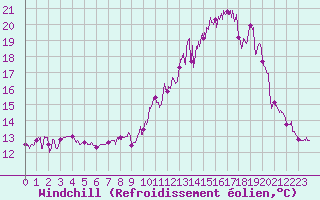 Courbe du refroidissement olien pour Villersexel (70)