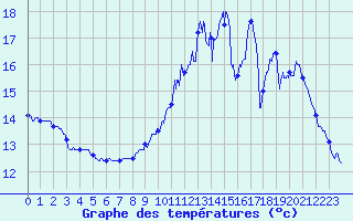 Courbe de tempratures pour Luch-Pring (72)