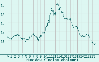 Courbe de l'humidex pour Abbeville (80)