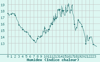 Courbe de l'humidex pour Auxerre-Perrigny (89)