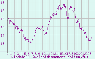 Courbe du refroidissement olien pour Cap Ferret (33)