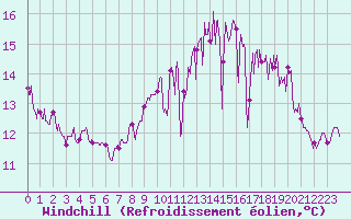 Courbe du refroidissement olien pour Rochefort Saint-Agnant (17)