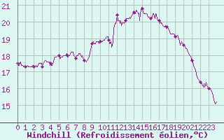 Courbe du refroidissement olien pour Cap Ferret (33)