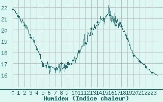 Courbe de l'humidex pour Marignane (13)