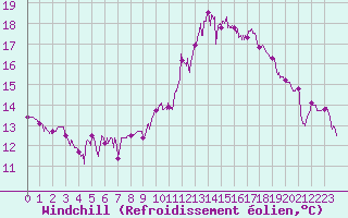 Courbe du refroidissement olien pour Caixas (66)