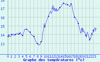 Courbe de tempratures pour Biscarrosse (40)