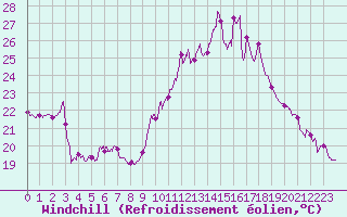 Courbe du refroidissement olien pour Rodez (12)