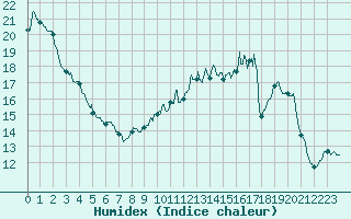 Courbe de l'humidex pour Tendu (36)