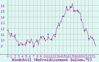 Courbe du refroidissement olien pour Rollainville (88)