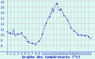 Courbe de tempratures pour Valence (26)