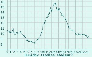 Courbe de l'humidex pour Valence (26)