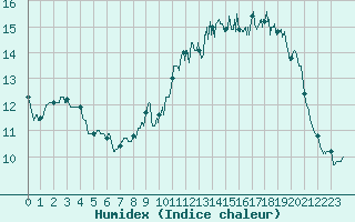 Courbe de l'humidex pour Cherbourg (50)