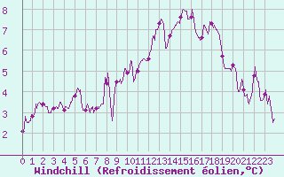 Courbe du refroidissement olien pour Tours (37)