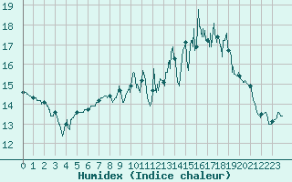 Courbe de l'humidex pour Rennes (35)