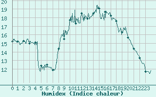 Courbe de l'humidex pour Le Castellet (83)