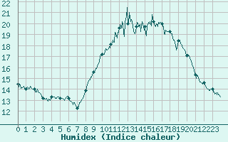 Courbe de l'humidex pour Millau - Soulobres (12)