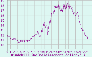 Courbe du refroidissement olien pour Bernay (27)