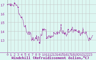 Courbe du refroidissement olien pour Landivisiau (29)