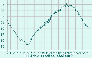 Courbe de l'humidex pour Saint-Dizier (52)