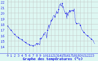 Courbe de tempratures pour Leucate (11)