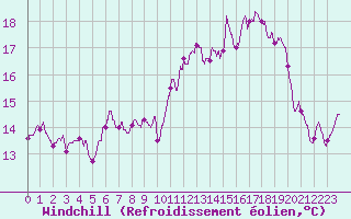 Courbe du refroidissement olien pour Ouessant (29)