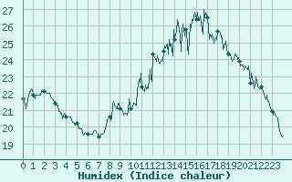 Courbe de l'humidex pour Vichy (03)