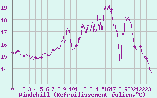 Courbe du refroidissement olien pour Cap Gris-Nez (62)