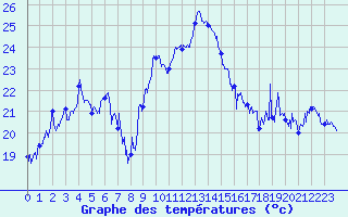 Courbe de tempratures pour Solenzara - Base arienne (2B)