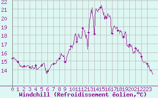 Courbe du refroidissement olien pour Bergerac (24)