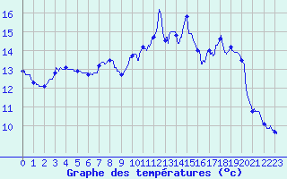 Courbe de tempratures pour Kiffis (68)