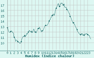 Courbe de l'humidex pour Perpignan (66)