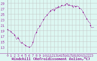 Courbe du refroidissement olien pour Roissy (95)