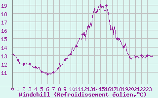 Courbe du refroidissement olien pour Ile du Levant (83)