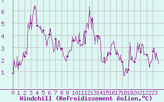 Courbe du refroidissement olien pour Mcon (71)
