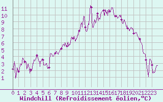 Courbe du refroidissement olien pour Jamricourt (60)