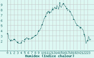 Courbe de l'humidex pour Rouen (76)