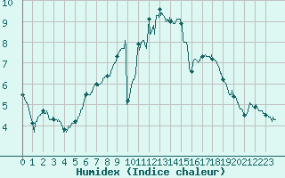 Courbe de l'humidex pour Caen (14)