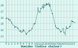 Courbe de l'humidex pour Ile Rousse (2B)