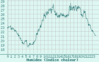 Courbe de l'humidex pour Luxeuil (70)