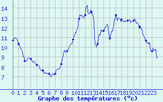 Courbe de tempratures pour Cambrai / Epinoy (62)